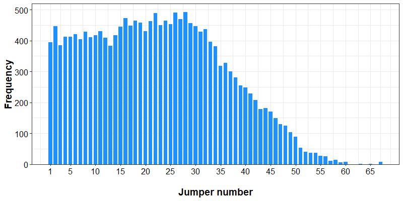 Jumper numbers