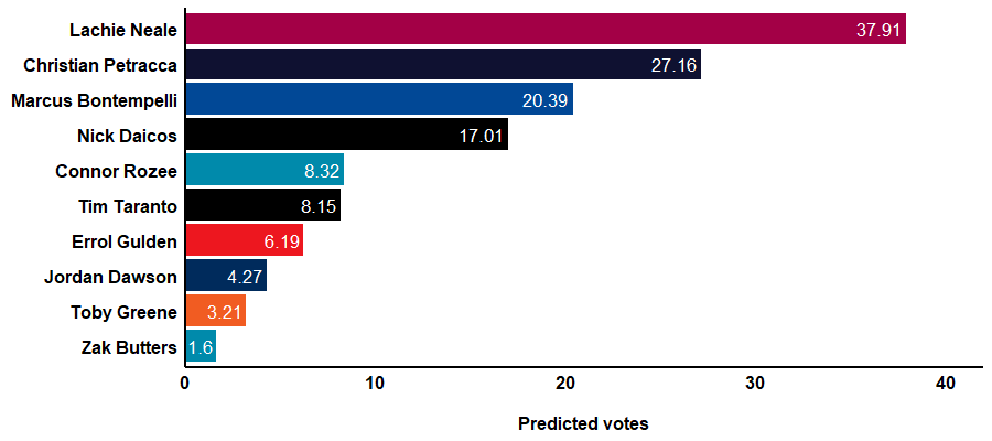 Predicted votes by umpire