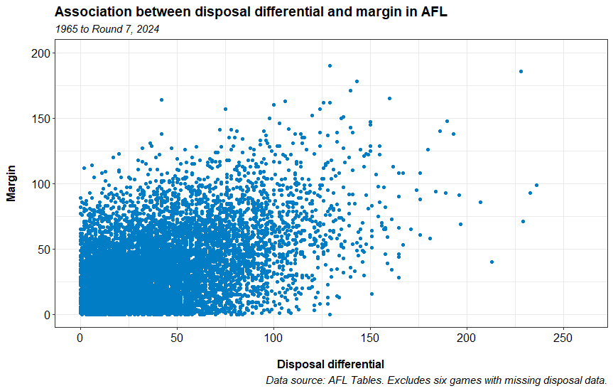 Disposal diff and margin fig