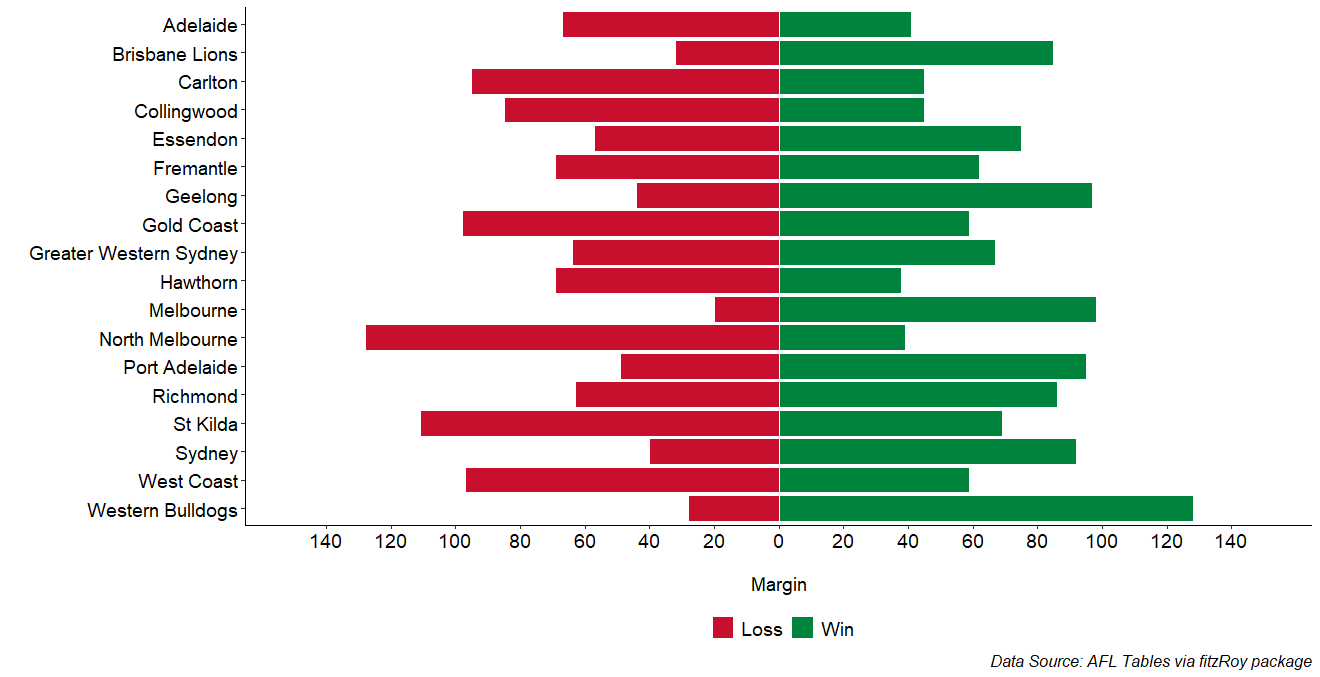 Graphical of biggest win and loss