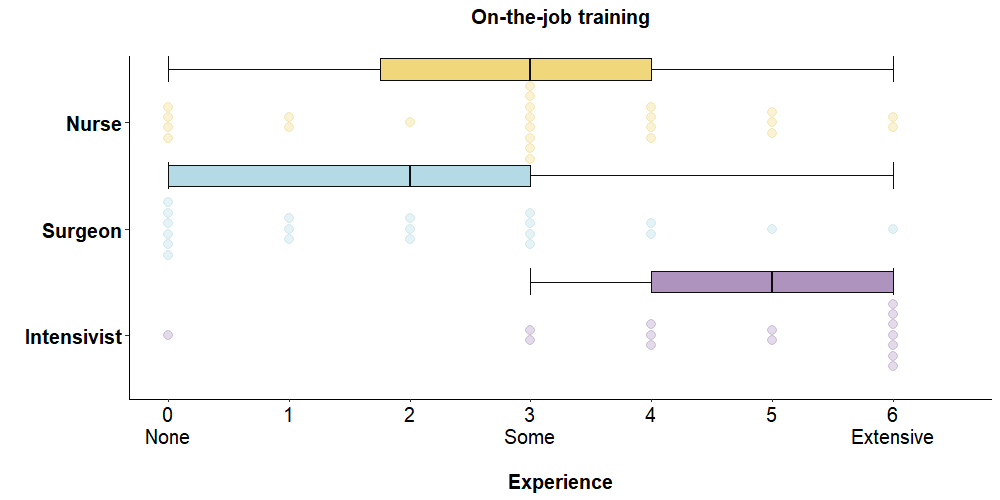 On the job training figure
